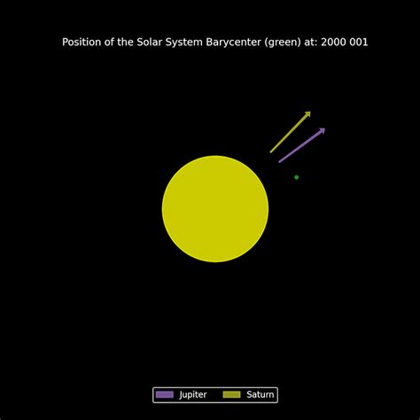 Oc The Movement Of The Solar System Barycenter Rdataisbeautiful