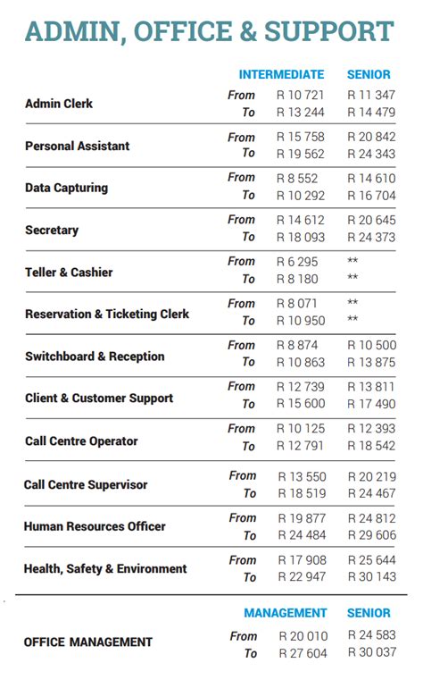Research released by a local jobs portal shows the highest paying jobs in 10 of south africa's sectors. Highest salaries in South Africa - what people earn in 2016