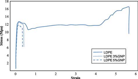 Typical Stress Strain Curves For Neat Ldpe And Nanocomposites With