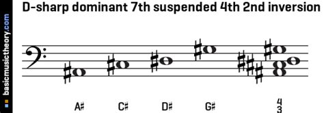 Basicmusictheory Com D Sharp Dominant Th Suspended Th Chord