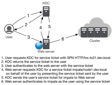 The kerberos protocol kerberos was designed to provide secure authentication to services over an insecure network. Accessing Secure Cluster from Web Applications - Cloudera Blog