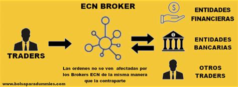 Broker Ecn ¿quÉ Es Fácil En Un Click