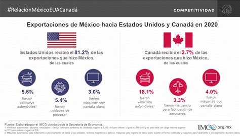 Relación De México Eua Y Canadá En Datos