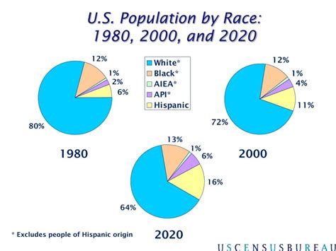 Ppt Us Population Trends Powerpoint Presentation Free Download