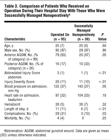 Successful Selective Nonoperative Management Of Abdominal