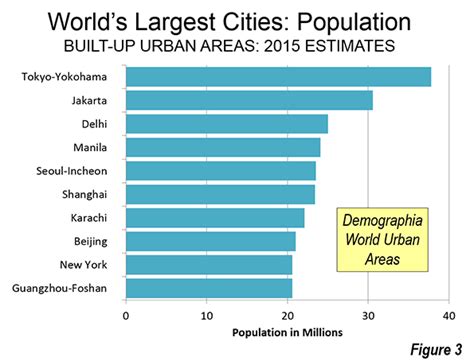 Largest 1000 Cities On Earth World Urban Areas 2015 Edition