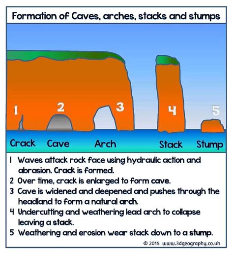 Weathering And Erosion How The Rocks Become Smaller Over Time And How