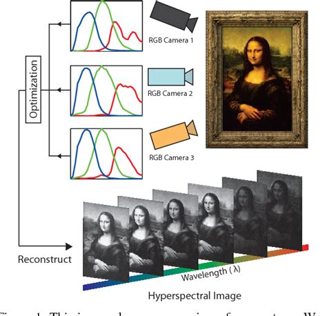 Figure 1 From Do It Yourself Hyperspectral Imaging With Everyday