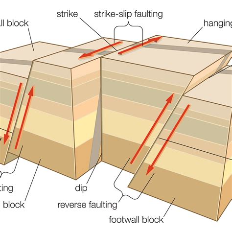 What Are The 3 Types Of Earthquake Faults The Earth Images Revimageorg