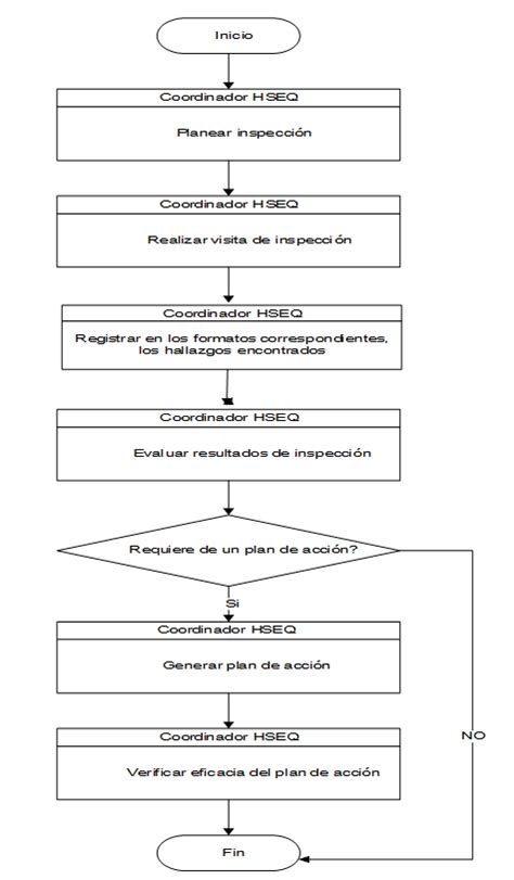 Procedimiento De Mantenimiento Implementando Sgi