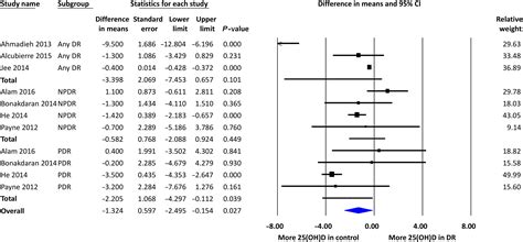 The vitamin d supplementation rate was 80%. Relationship between vitamin D deficiency and diabetic ...