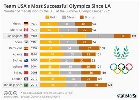 Infographic Team Usas Most Successful Olympics Since La