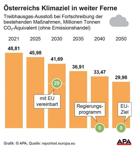 Österreich wird an EU Klimazielen scheitern DiePresse com