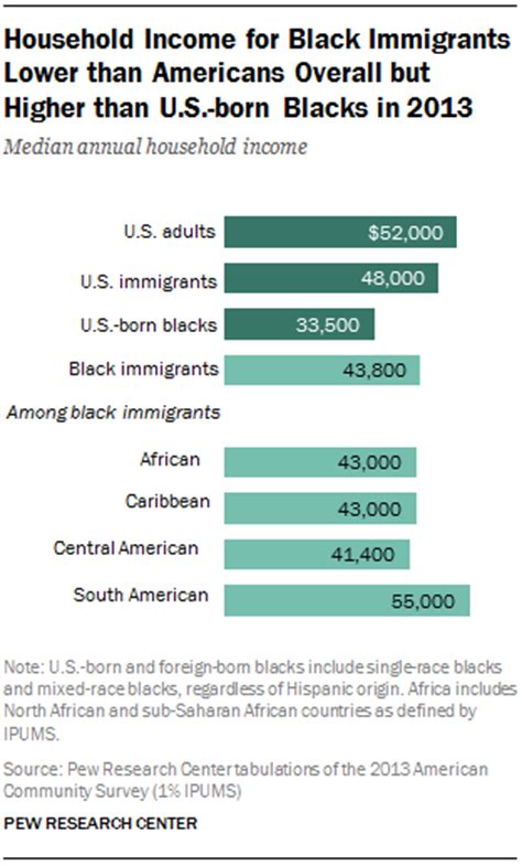 Statistical Portrait Of The Us Black Immigrant Population Pew