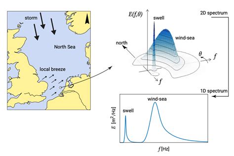 354 Sea Versus Swell Waves Geosciences Libretexts