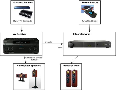 Improving Stereo Performance Of A Surround Sound Setup Part 2 Royd