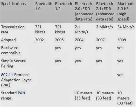 Iwistaos Blogger Comparison Of Bluetooth Different Versions