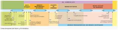 Historia De Espana Con Claudia Casas Representa Una Linea Del Tiempo Images