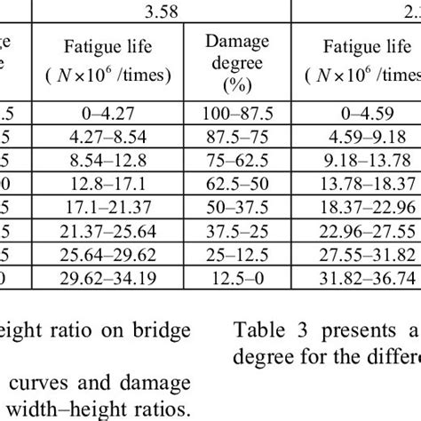 A Summary Of Fatigue Life And Damage Degree For The Different