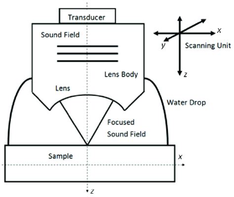 Schematic Of Scanning Acoustic Microscopy Sam Principle If The