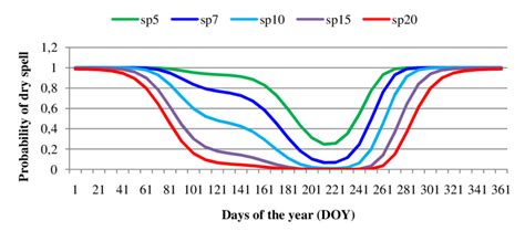 Markov Chain Model Output Of Dry Spells For Kersa District Download