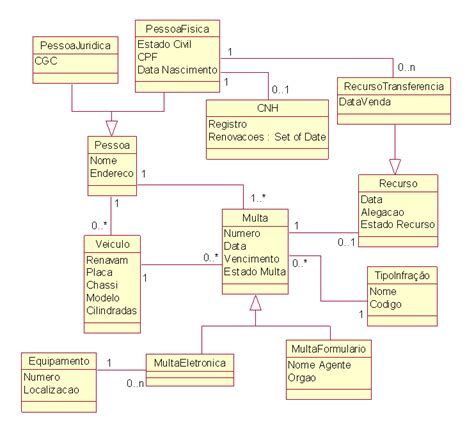 Mapeando Um Modelo De Classes Para Um Banco De Dados Relacional