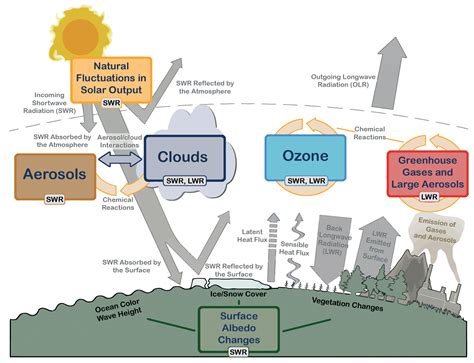 3 The Climate System And Climate Models — The Climate Laboratory