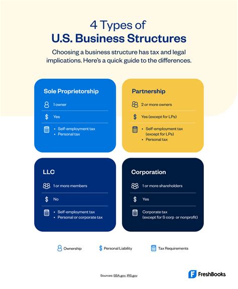 How To Decide What Us Business Structure Is Right For You