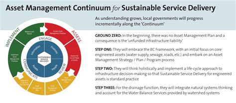 As an online resource for asset management systems global payments & transfers. MAGAZINE ARTICLE: Sustainable Service Delivery ...
