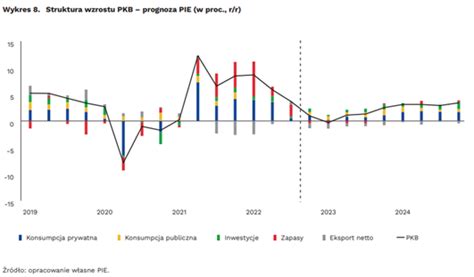W 2023 r PKB Polski wzrośnie o 1 2 proc a inflacja wyniesie 13 proc