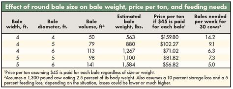 How Much Does 1 Bale Of Hay Weigh