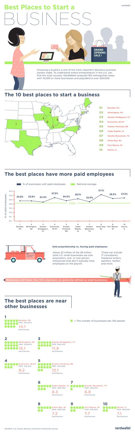 The Best Places to Start a Business | U.S. Chamber of Commerce Foundation