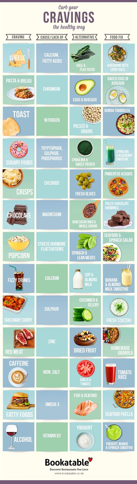 What Food Cravings Mean Chart