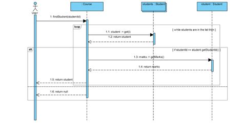 Uml Conceptually Looping And Breaking In A Sequence Diagram Stack