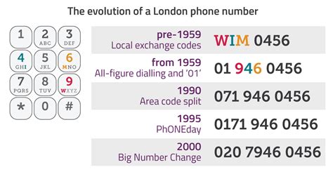 Ofcom To Release New 020 4 Phone Numbers For London