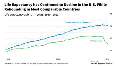 How Does U S Life Expectancy Compare To Other Countries Peterson