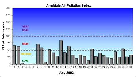 Air pollution is the human introduction into the atmosphere of chemicals, particulate matter, or biological materials that cause harm or discomfort to humans or other living organisms, or damages the environment. Daily Maxima and Averages July 2002