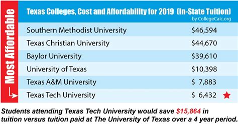 Most Affordable Universities In Texas Infolearners