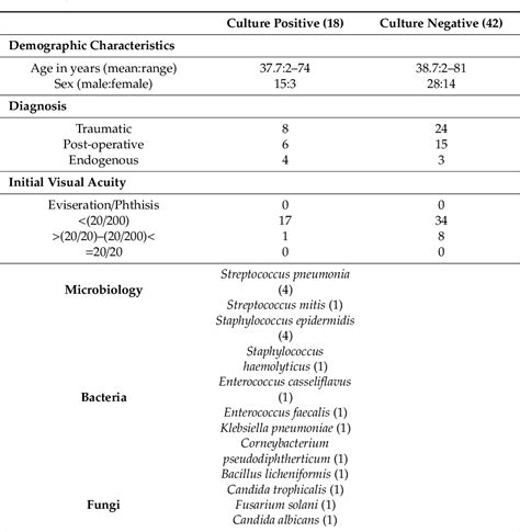 Table 1 From Targeted High Throughput Sequencing Identifies Predominantly Fungal Pathogens In