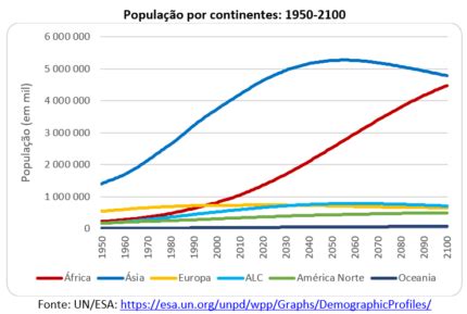 O Crescimento Populacional Dos Continentes