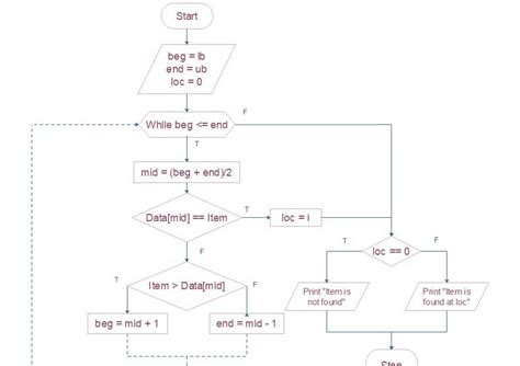 Algorithm And Flowchart For Binary Search In C