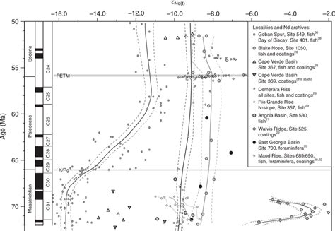 Nd Isotope Data Across The Latest Cretaceous Early Paleogene In This