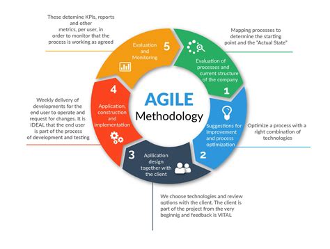 Guide to use agile methodology for software development. Implementation Project Management Methodologies | Techforce