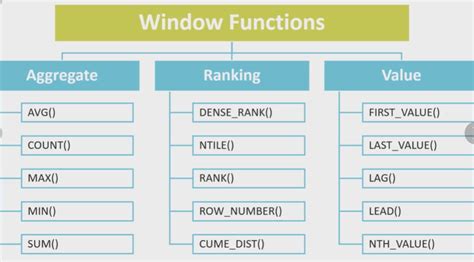 Advanced Sql Concepts Window Functions Over By Mehmet Ali Kaya