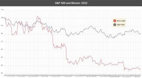 At A Glance Sandp 500 And Bitcoin Gradient Flow