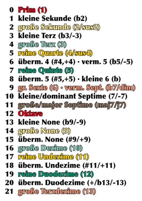 Vorzeichen, falls die anzahl von. Intervalle & Halbtonschritte hören-bestimmen-üben-lernen ...