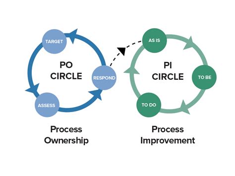 Processes can become obsolete in the same way technology does. Moving From Continuous Improvement to Continuous Process ...