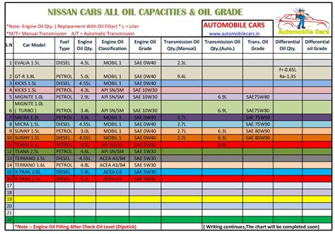 Nissan Cars Engine Oil Gear Oil Capacity And Grades