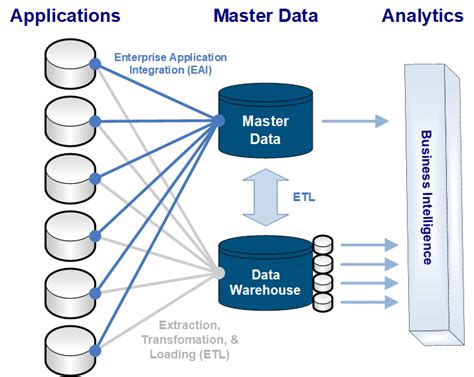 master data sdy
