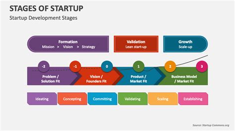 Stages Of Startup Powerpoint Presentation Slides Ppt Template